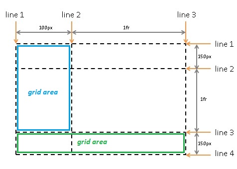 grid areas